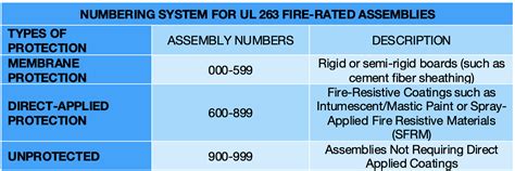 22 gauge sheet metal fire rating|2 hour fire rating.